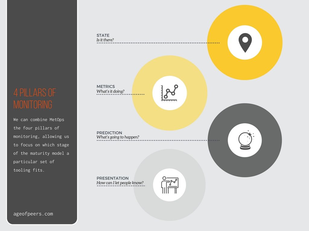 4 pillars of monitoring